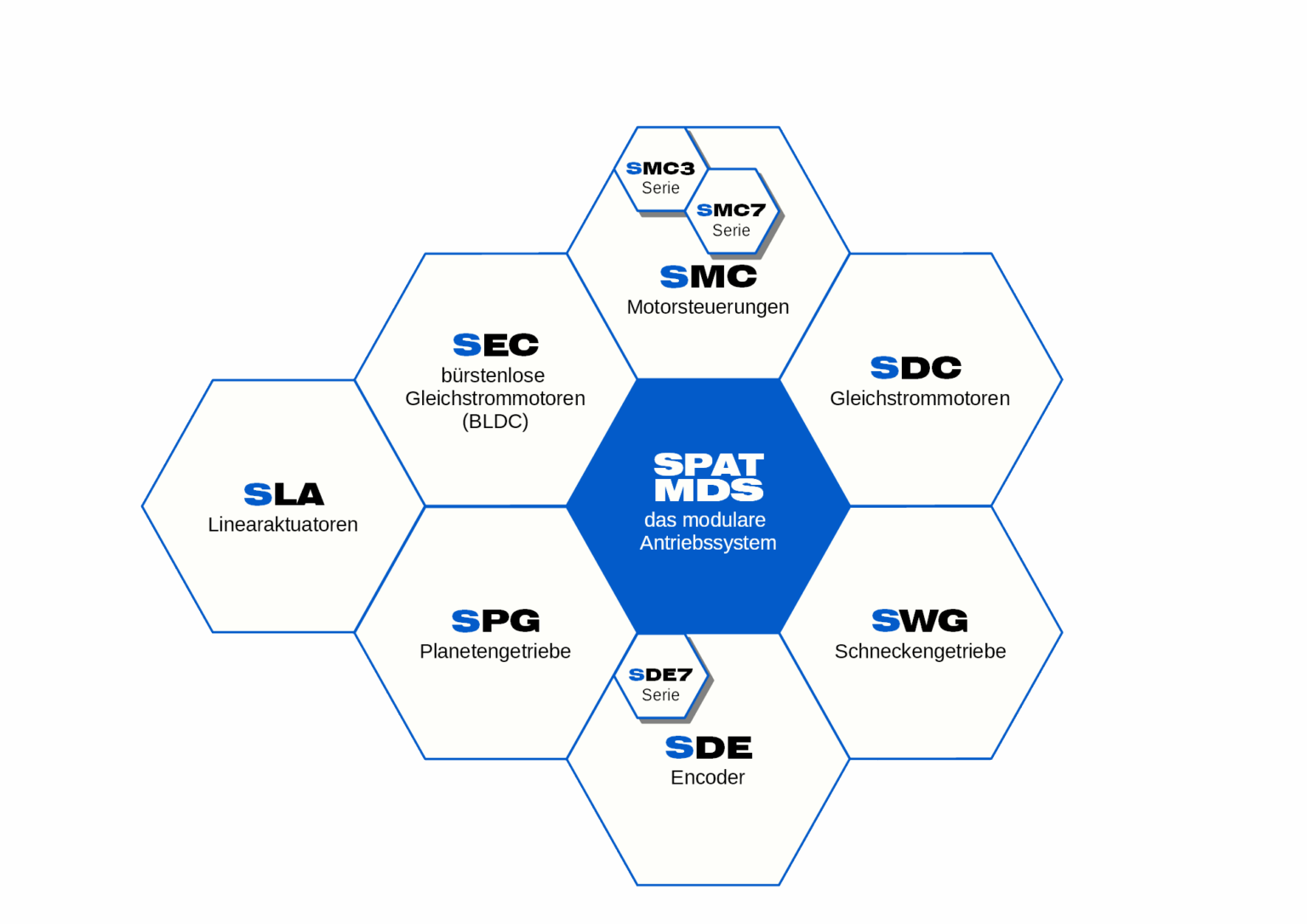 Spat Accessory SMC Motor Control: Intelligent Drive Regulation | SPAT®